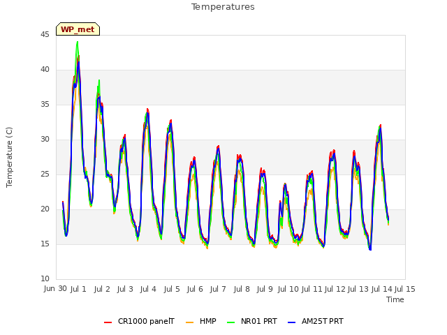 plot of Temperatures