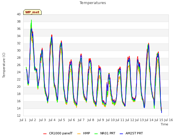 plot of Temperatures