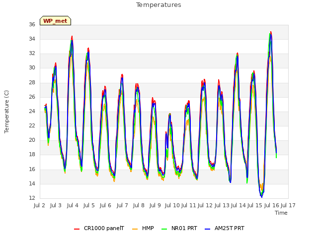 plot of Temperatures