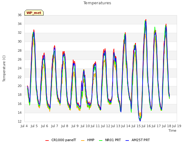 plot of Temperatures