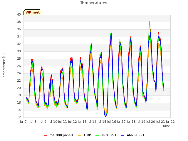 plot of Temperatures