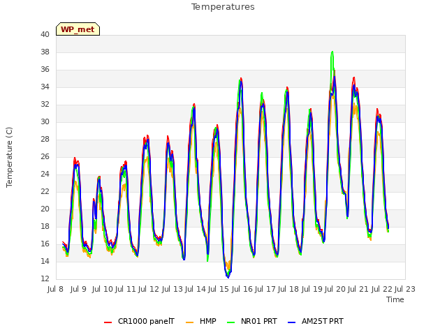 plot of Temperatures