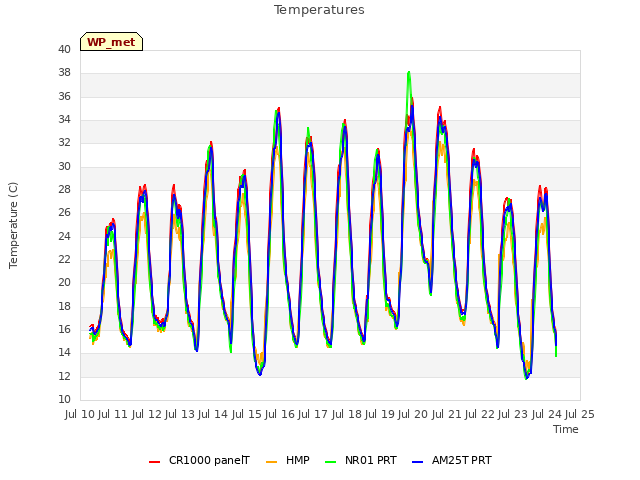 plot of Temperatures