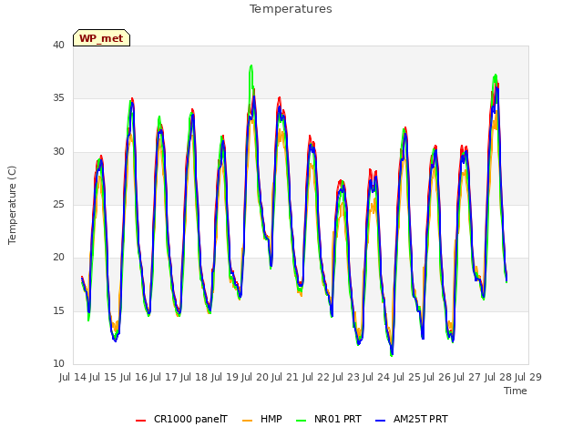 plot of Temperatures