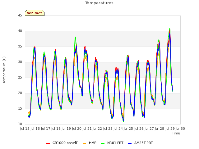 plot of Temperatures