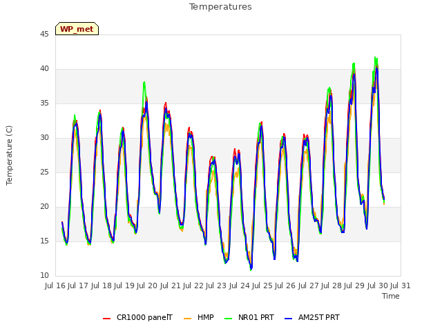 plot of Temperatures