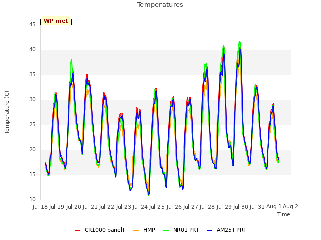 plot of Temperatures