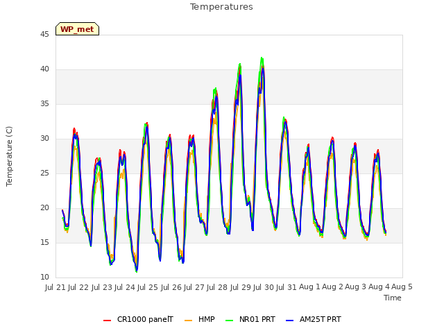plot of Temperatures