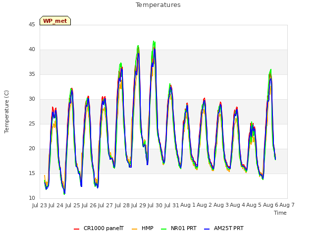 plot of Temperatures