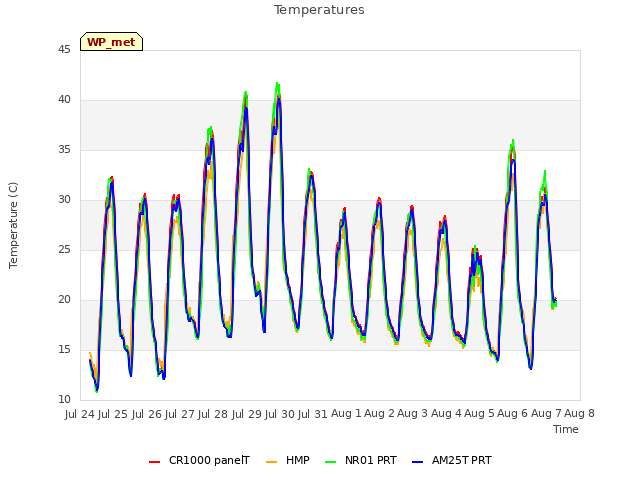 plot of Temperatures