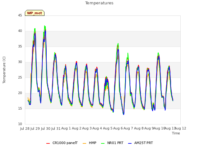 plot of Temperatures