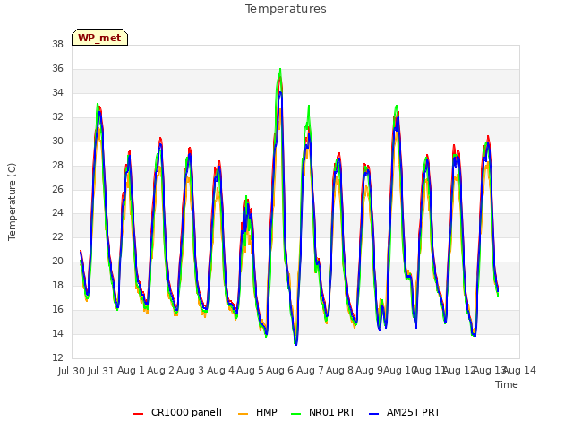 plot of Temperatures