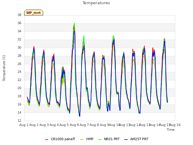 plot of Temperatures