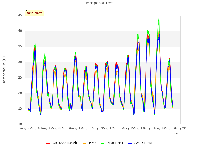 plot of Temperatures