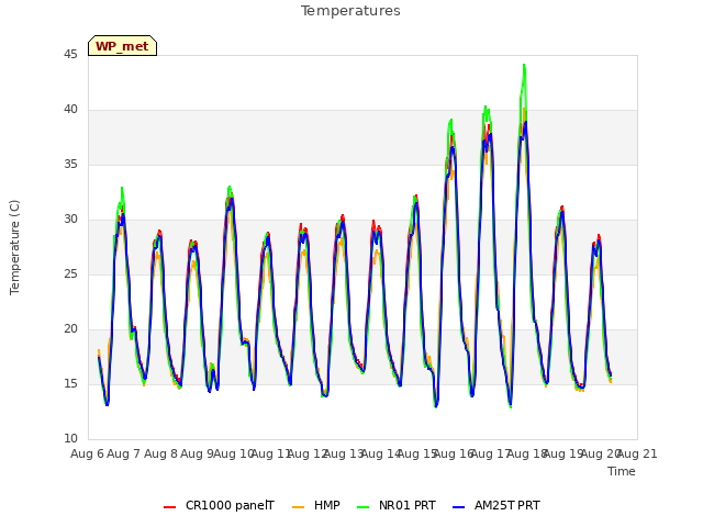 plot of Temperatures