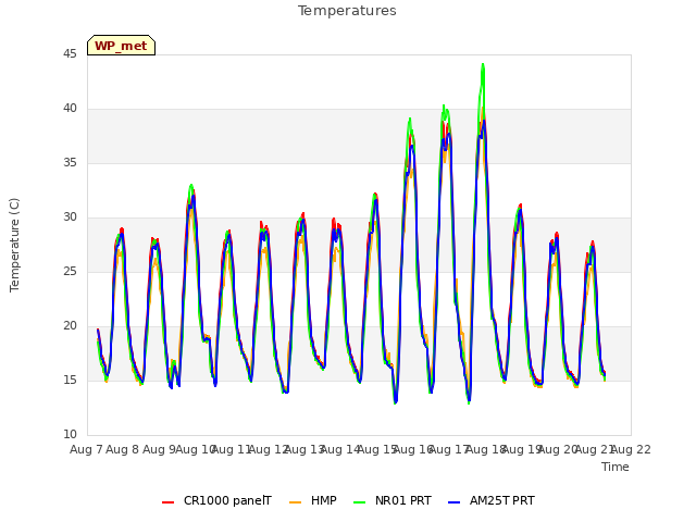 plot of Temperatures