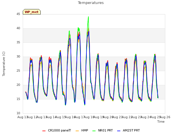 plot of Temperatures