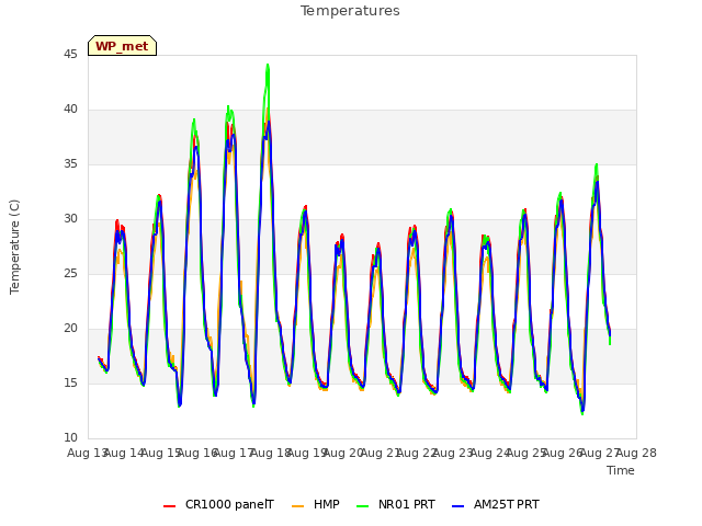 plot of Temperatures