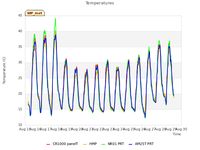 plot of Temperatures