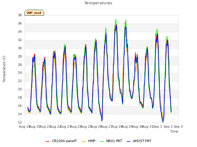 plot of Temperatures