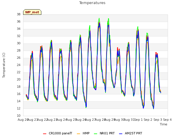 plot of Temperatures