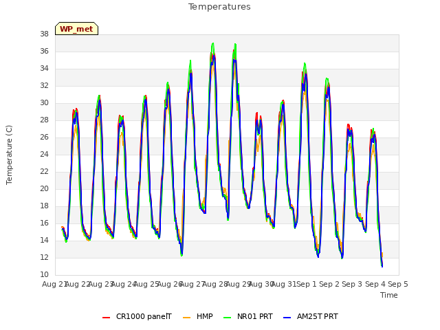 plot of Temperatures