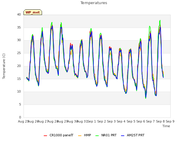 plot of Temperatures