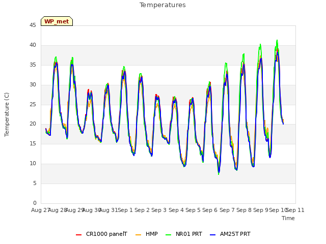 plot of Temperatures