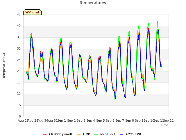 plot of Temperatures
