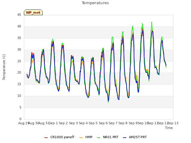 plot of Temperatures