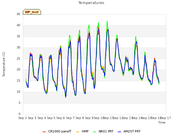plot of Temperatures