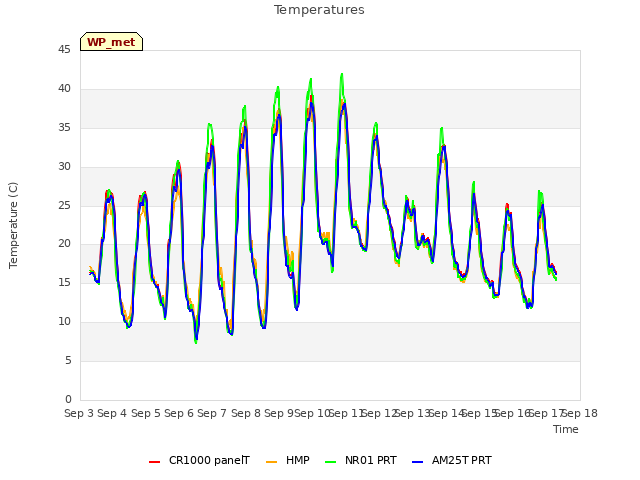 plot of Temperatures