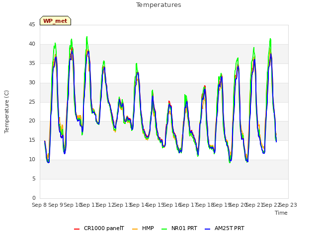 plot of Temperatures