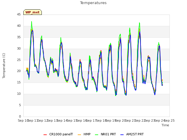 plot of Temperatures