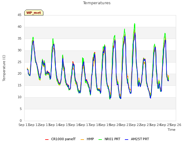 plot of Temperatures