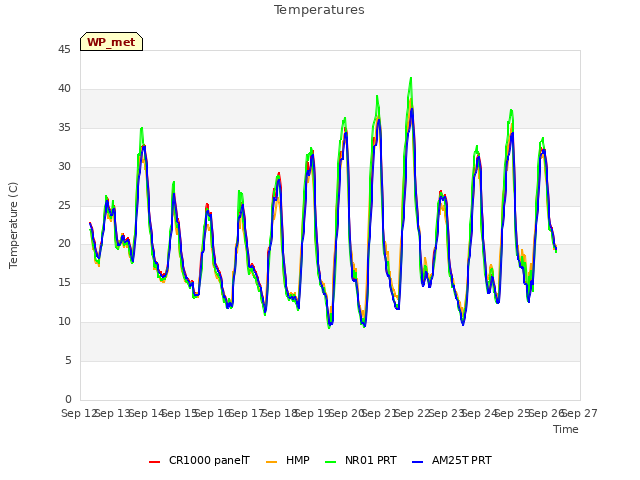 plot of Temperatures