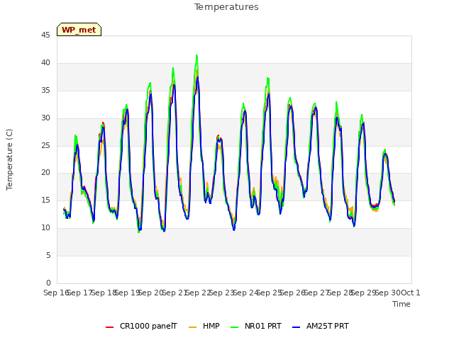 plot of Temperatures