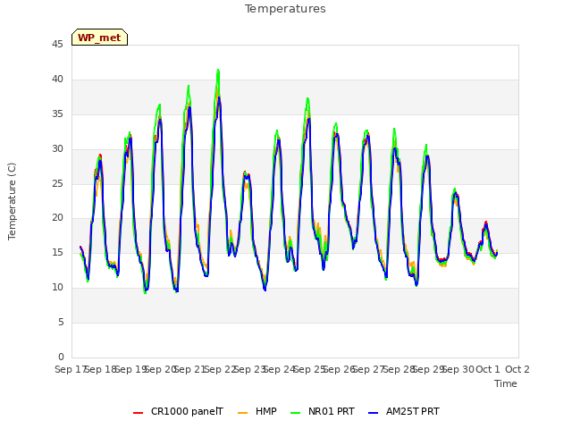 plot of Temperatures