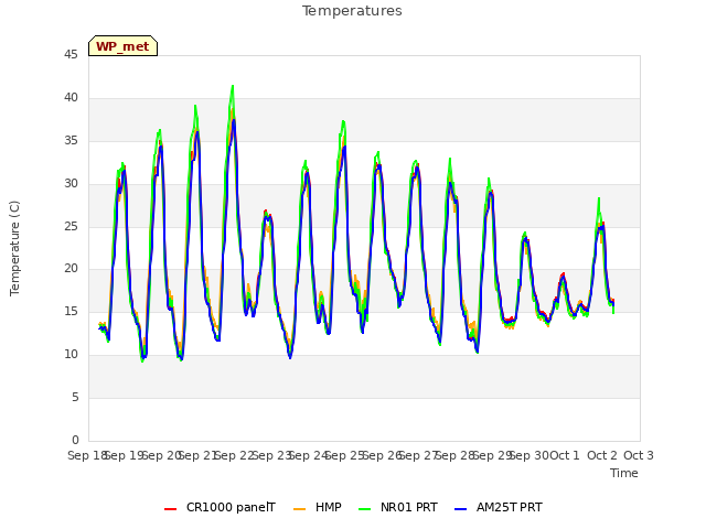 plot of Temperatures