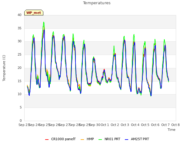 plot of Temperatures