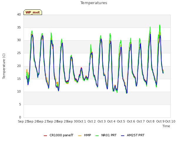 plot of Temperatures