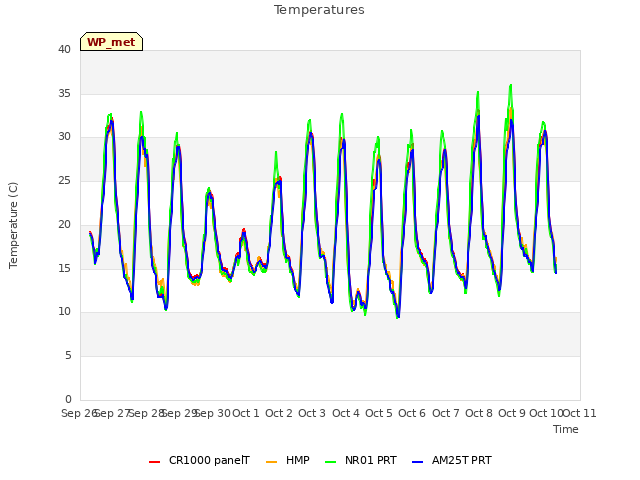 plot of Temperatures