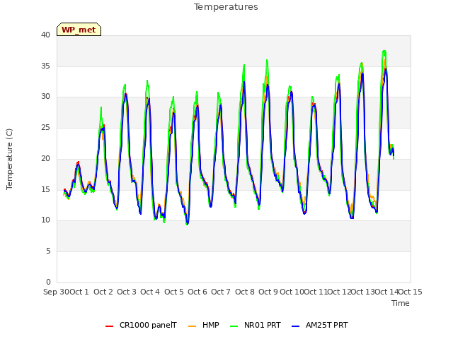 plot of Temperatures