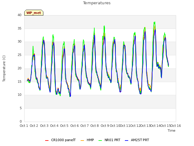 plot of Temperatures