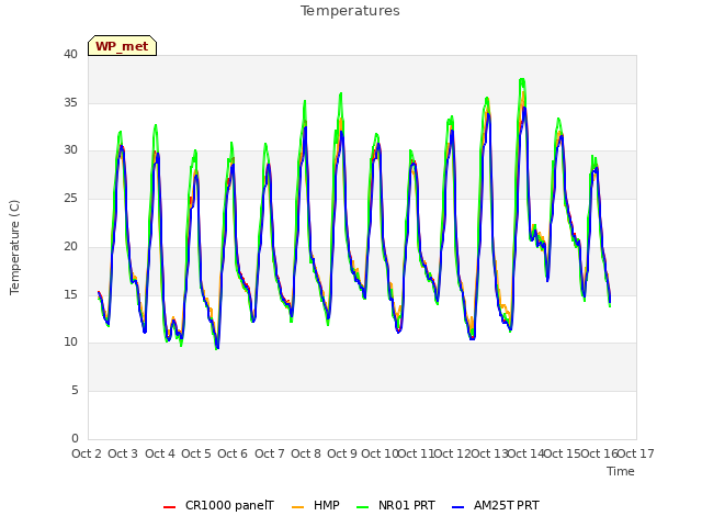 plot of Temperatures