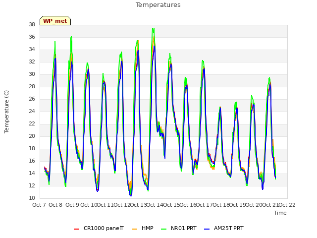 plot of Temperatures