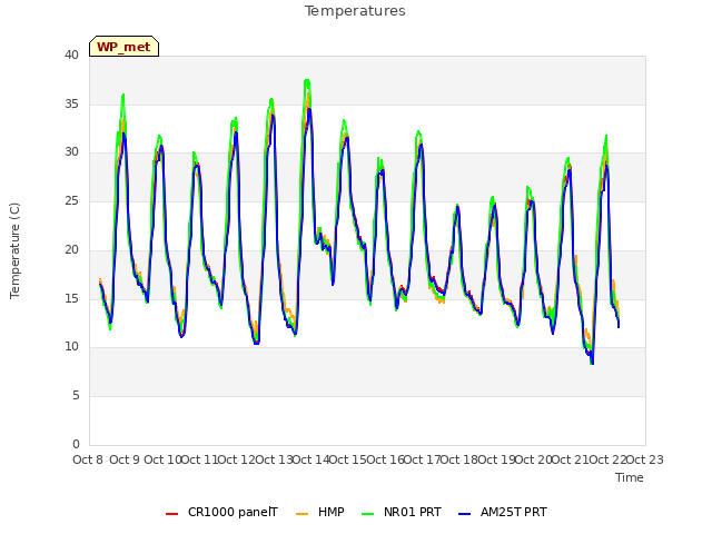 plot of Temperatures