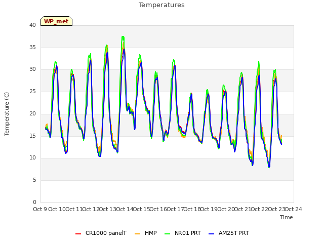 plot of Temperatures