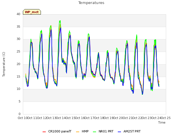 plot of Temperatures