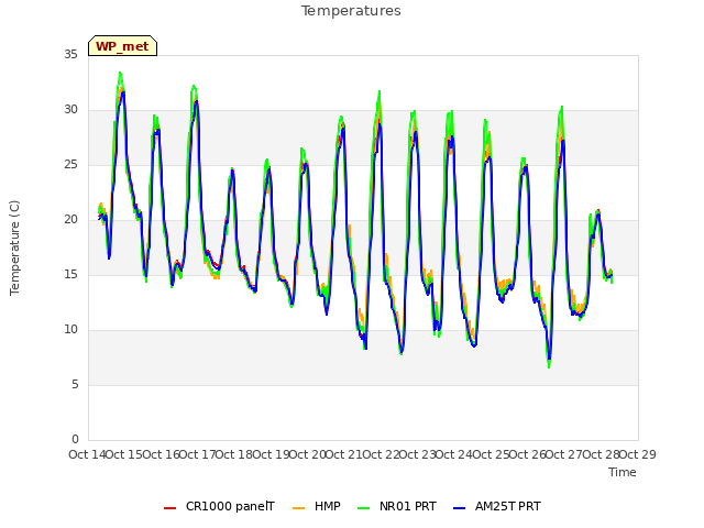 plot of Temperatures